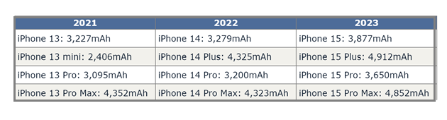 多伦苹果15维修站分享iPhone15电池容量有多少